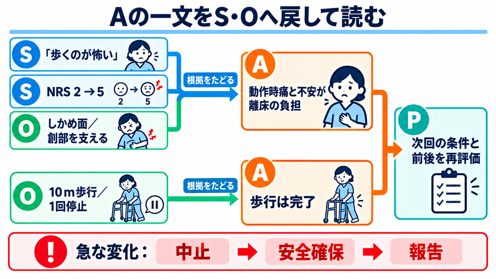 SOAPの書き方がわかる｜S・O・A・Pの分け方と実習記録の例：実習記録例は「Aの一文ずつに根拠を戻す」と読み解けるの図解