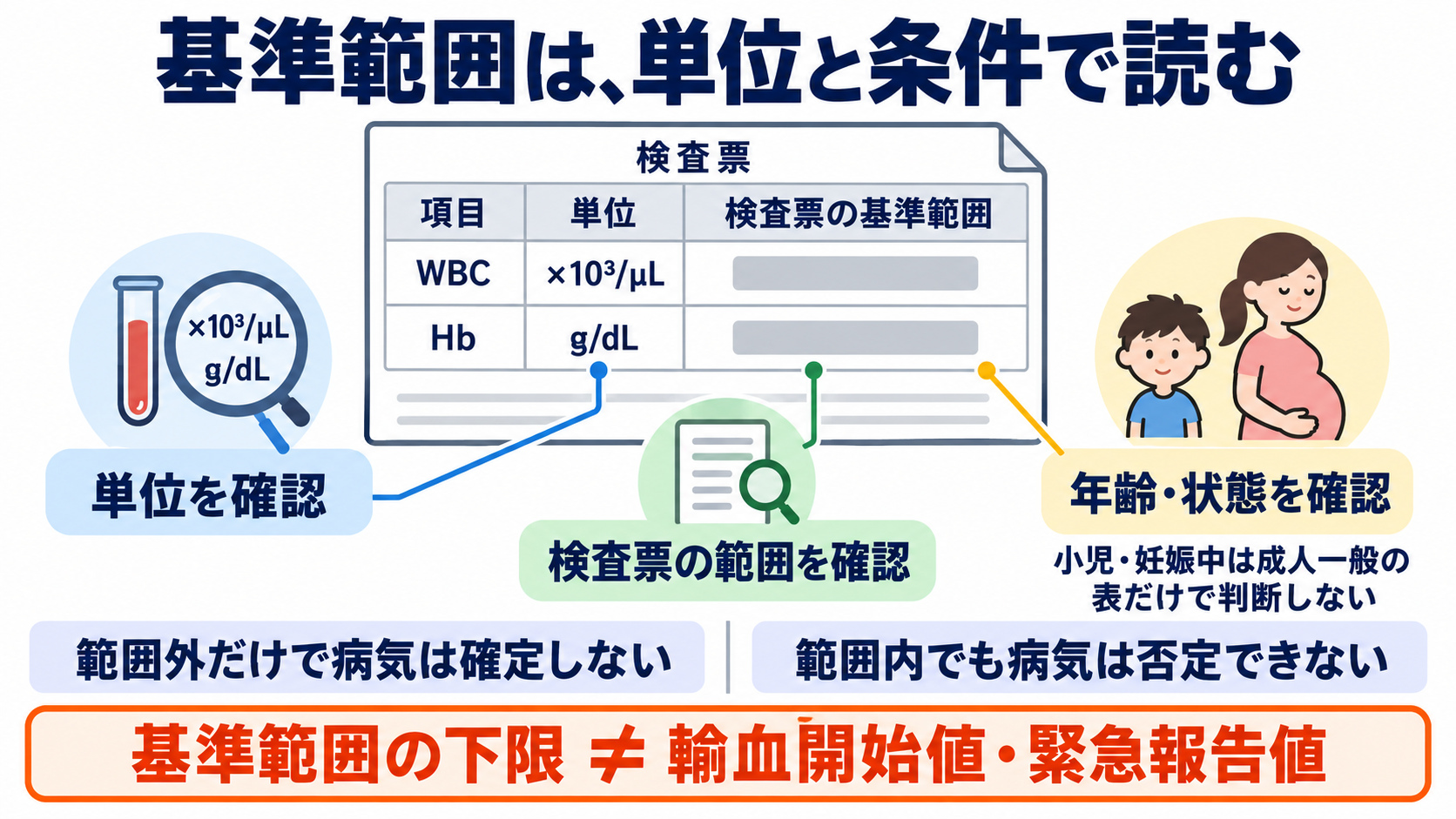血球算定の項目一覧で理解する、基準範囲と看護での読み方：成人の基準範囲は、単位と検査票の表示をセットで確認するの図解