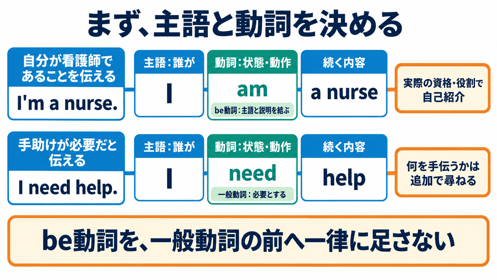 看護英会話の全体像を、伝えたい意図と英文の骨格から理解する：英語を作る前に、「誰が、どういう状態か・何をするか」を決めるの図解