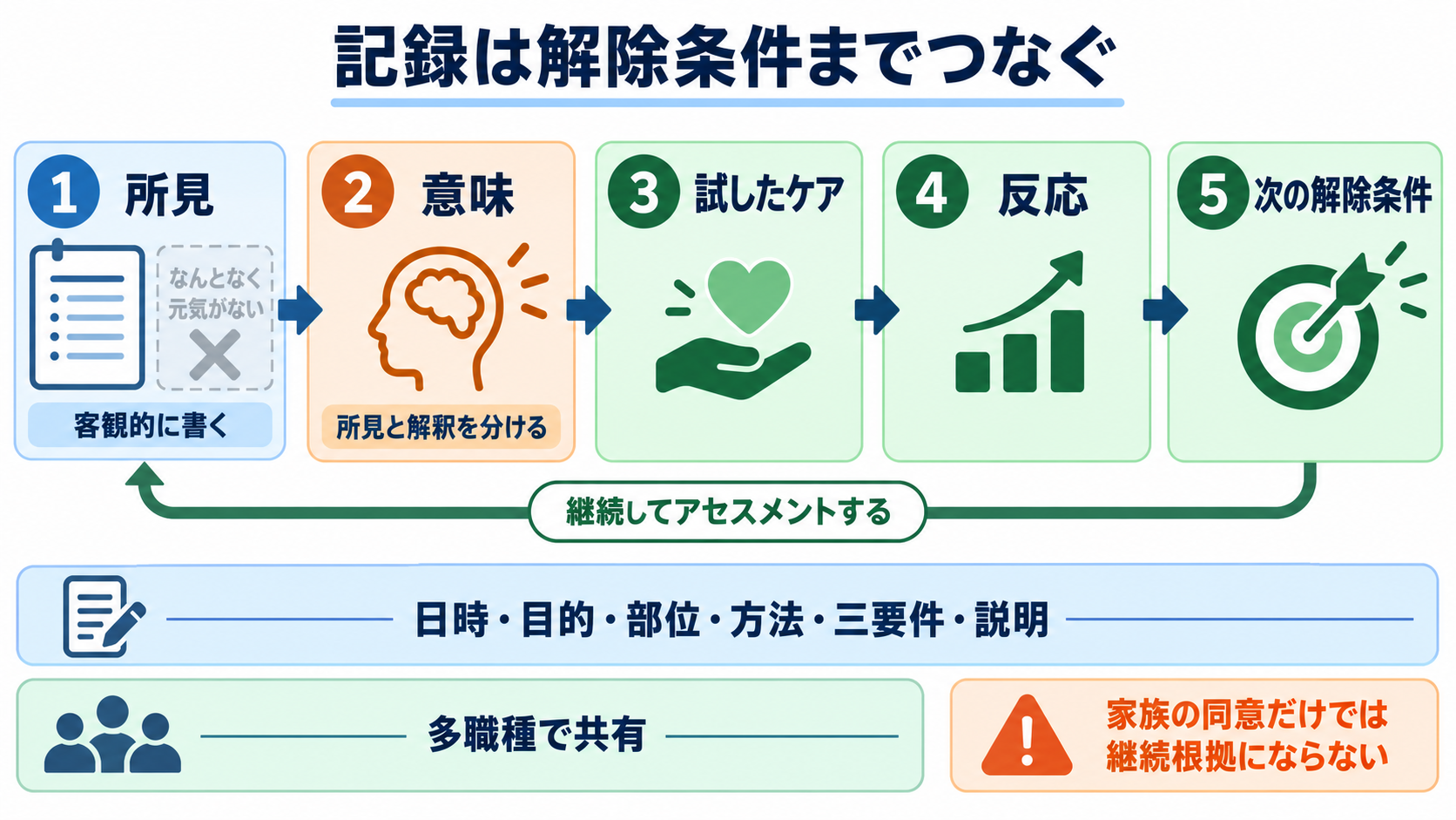 身体拘束中は何を観察する？安全・苦痛・原因・解除判断をつなぐ看護の見方：記録と連携は「所見→意味→試したケア→反応→次の解除条件」まで残すの図解