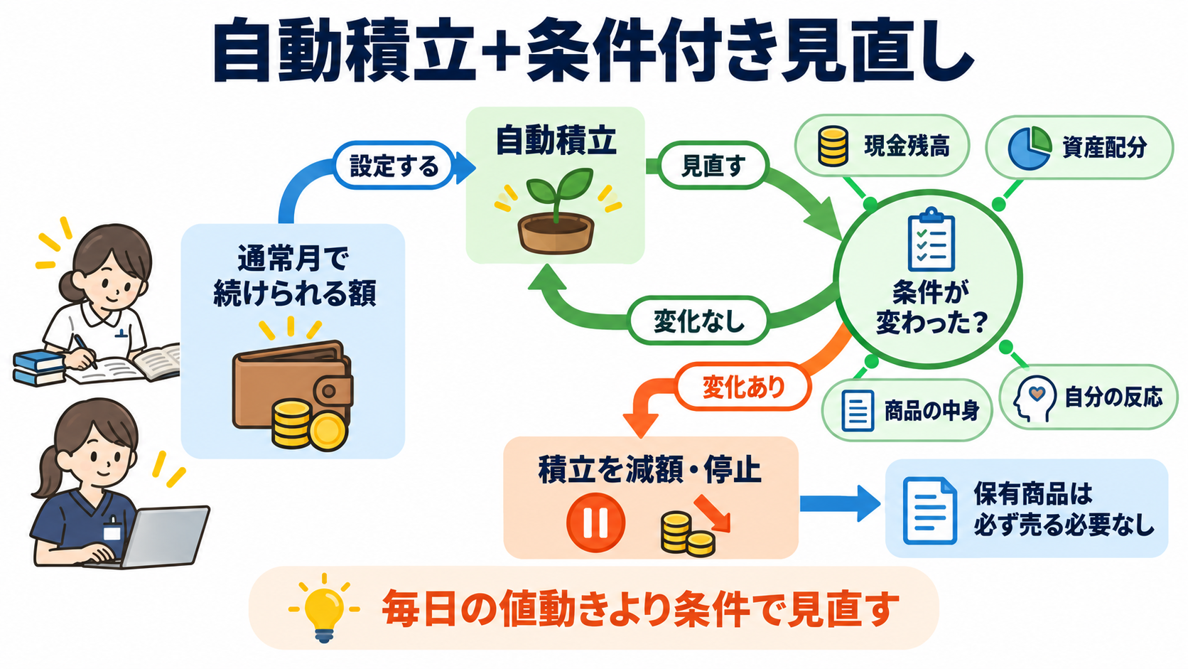 新NISAの銘柄一覧｜対象商品の種類と初心者が迷わない選び方：忙しい看護学生・看護師は、自動積立と条件付きの見直しで続けるの図解
