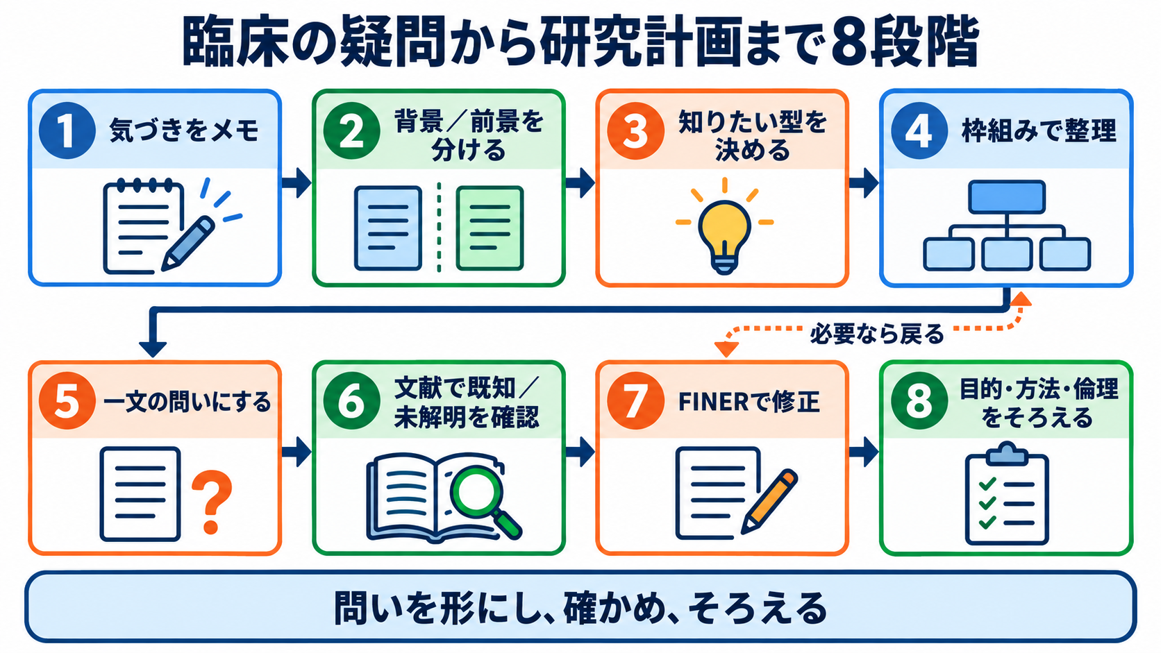 リサーチクエスチョンとは？看護研究の疑問をPICOとFINERで形にする方法：臨床の疑問から研究計画へは8段階で進めるの図解