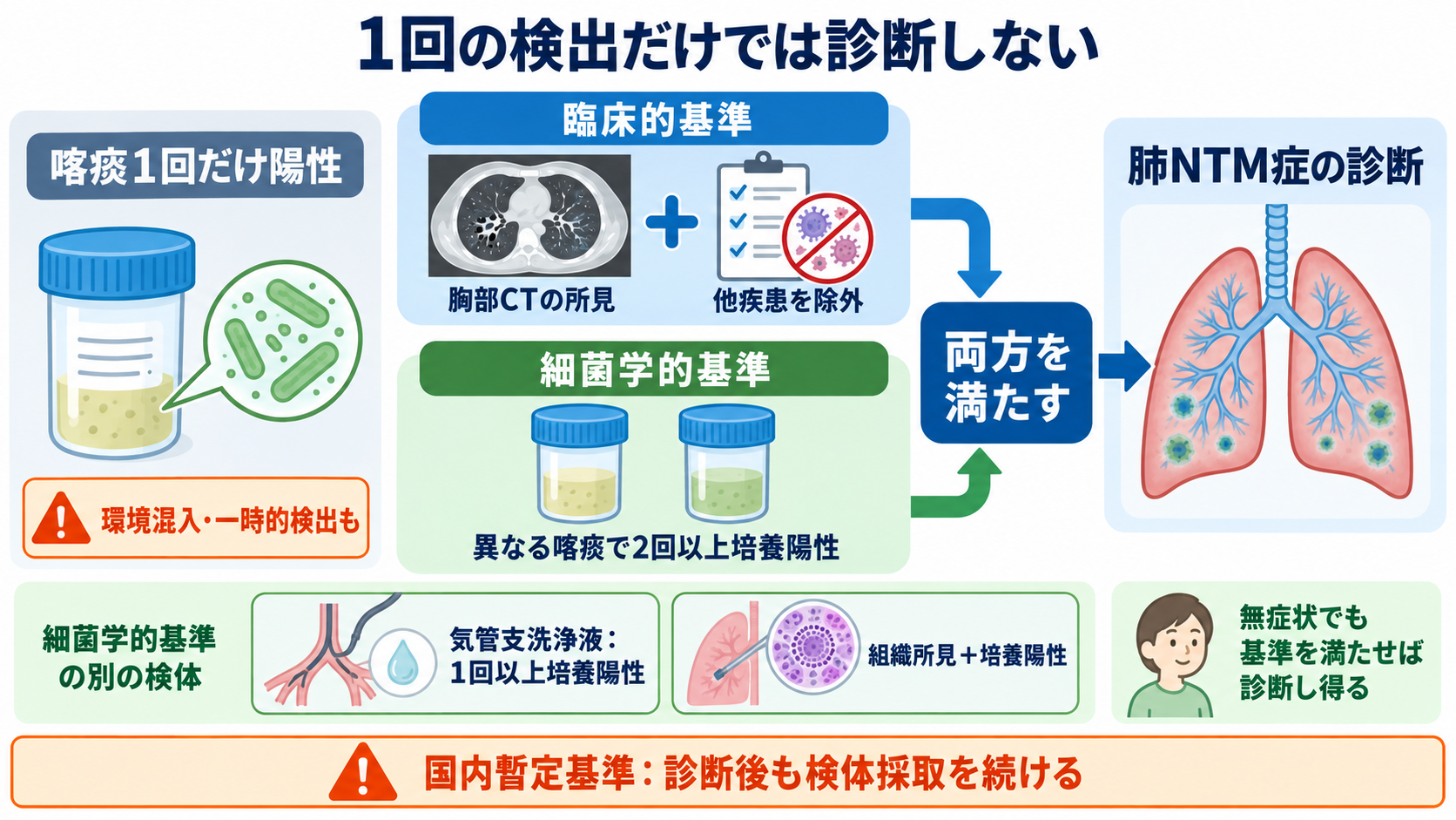 肺NTM症とは？診断・治療と看護観察を「菌が出た」から順に理解する：一度痰からNTMが出ただけでは、通常は肺NTM症と診断しないの図解