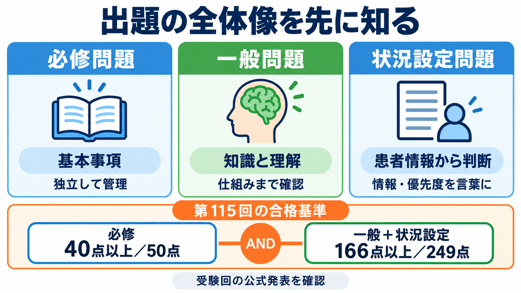 看護師国試の効率的な勉強法｜アプリで広く解き、迷った問題だけ深く学ぶ：出題の全体像を先に知ると、問題数に振り回されにくいの図解