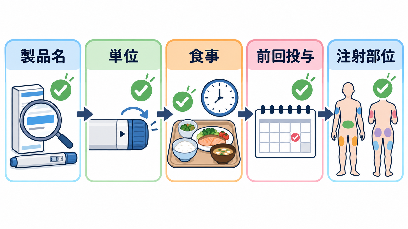インスリン製剤一覧｜作用時間・投与タイミング・使い分けを基礎から解説：投与前は製品名、単位、食事、前回投与、注射部位を順に照合するの図解