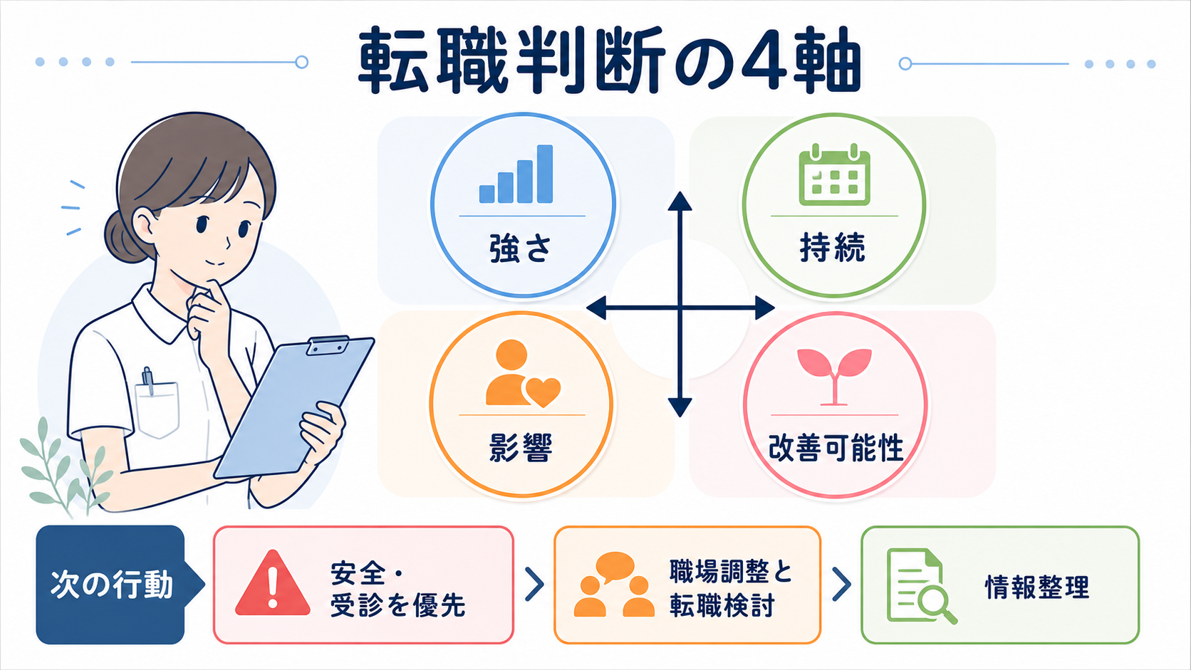 看護師が転職を考えるべきサインとは？心身・勤務環境・キャリアから判断する方法：看護師が転職を考えるべきサインは「強さ・持続・影響・改善可能性」で判断するの図解