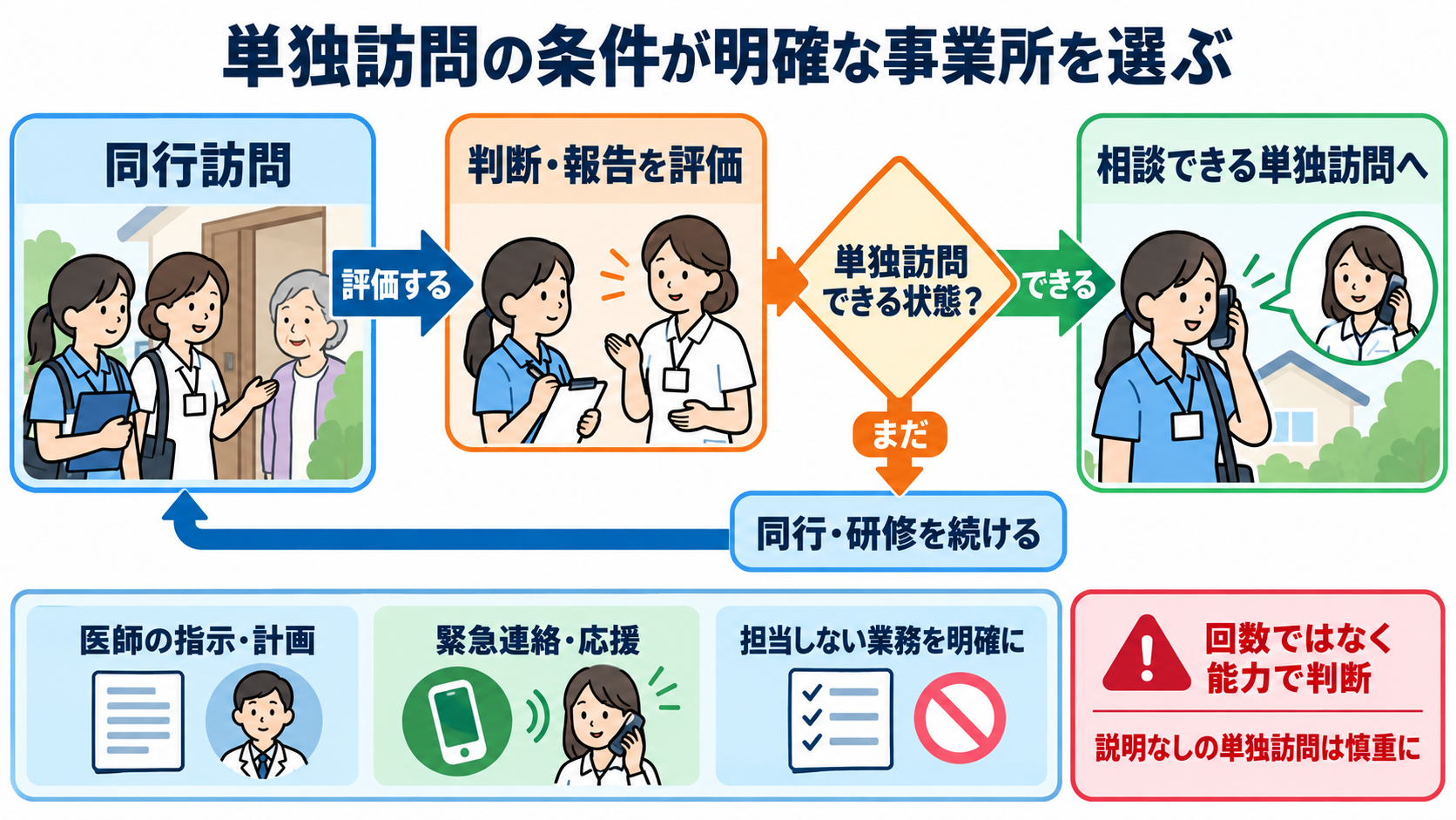 訪問看護を副業で始める前に確認したい、お金・働き方・安全の11項目：単独訪問を始める条件が明確な事業所を選ぶの図解
