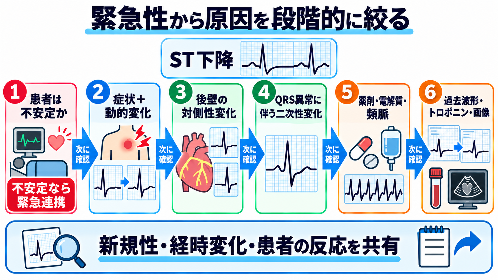 ST下降をどう読む？心筋虚血・心内膜下梗塞と二次性変化、薬剤・電解質異常の見分け方：ST下降を読むときは「虚血か否か」ではなく、緊急性と原因を段階的に絞るの図解