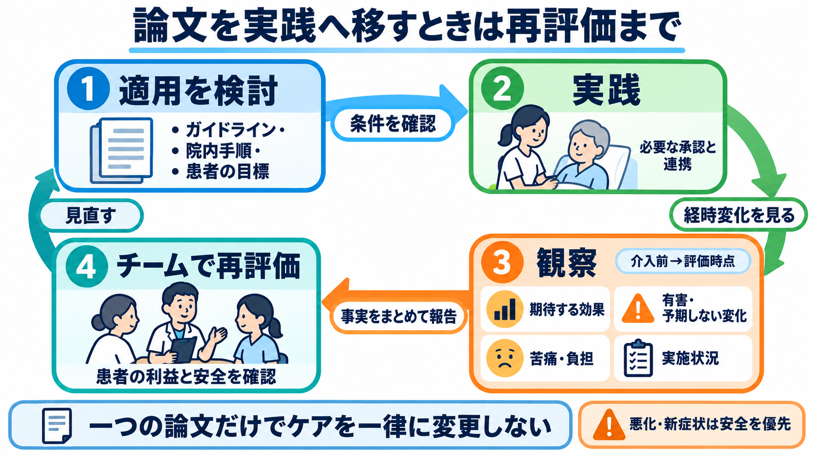 論文の種類がわかる：原著・総説・研究デザインの違いと看護での選び方：論文を看護実践へ移すときは、効果・害・負担・実施状況を一緒に再評価するの図解