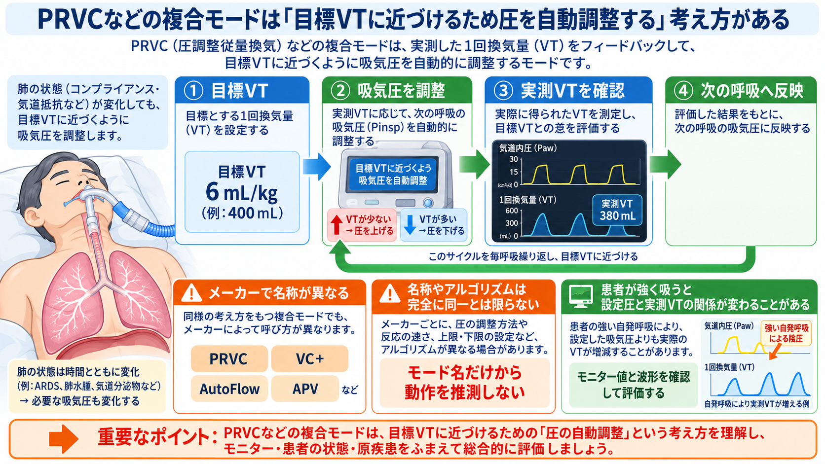 人工呼吸器のモードを理解する｜A/C・SIMV・PSV・CPAPの使い分け、設定、観察項目とアラーム対応：PRVCなどの複合モードは「目標VTに近づけるため圧を自動調整する」考え方があるの図解