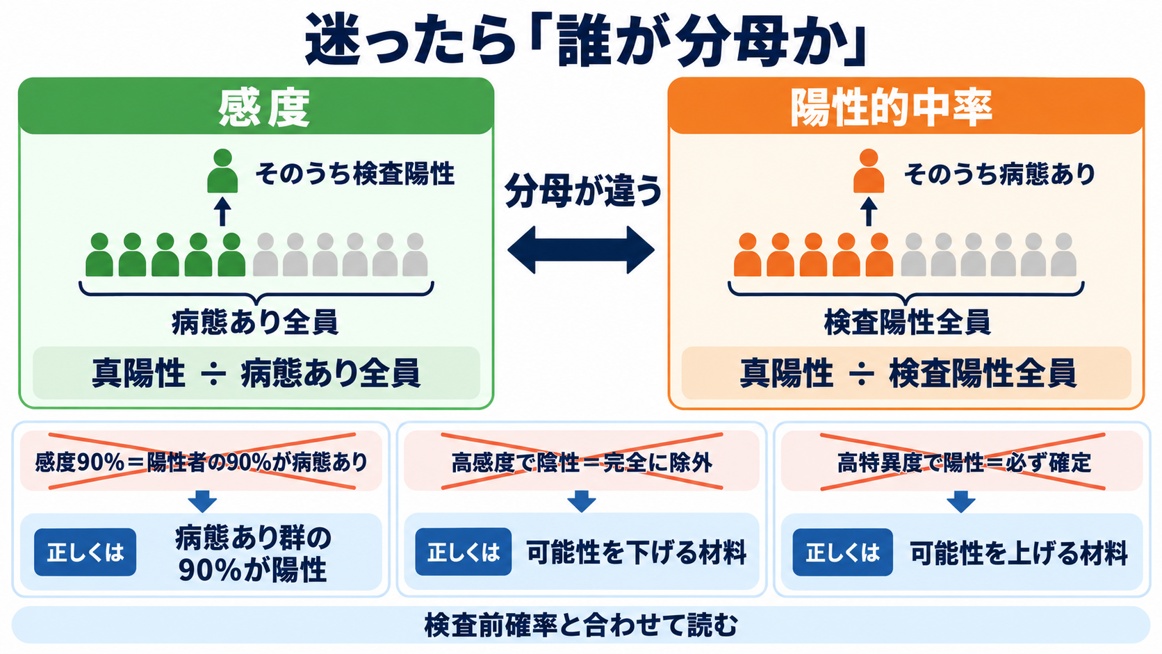 感度・特異度を数式からイメージ化｜量的データのカットオフと検査結果の読み方：感度・特異度で起こりやすい誤解を修正するの図解