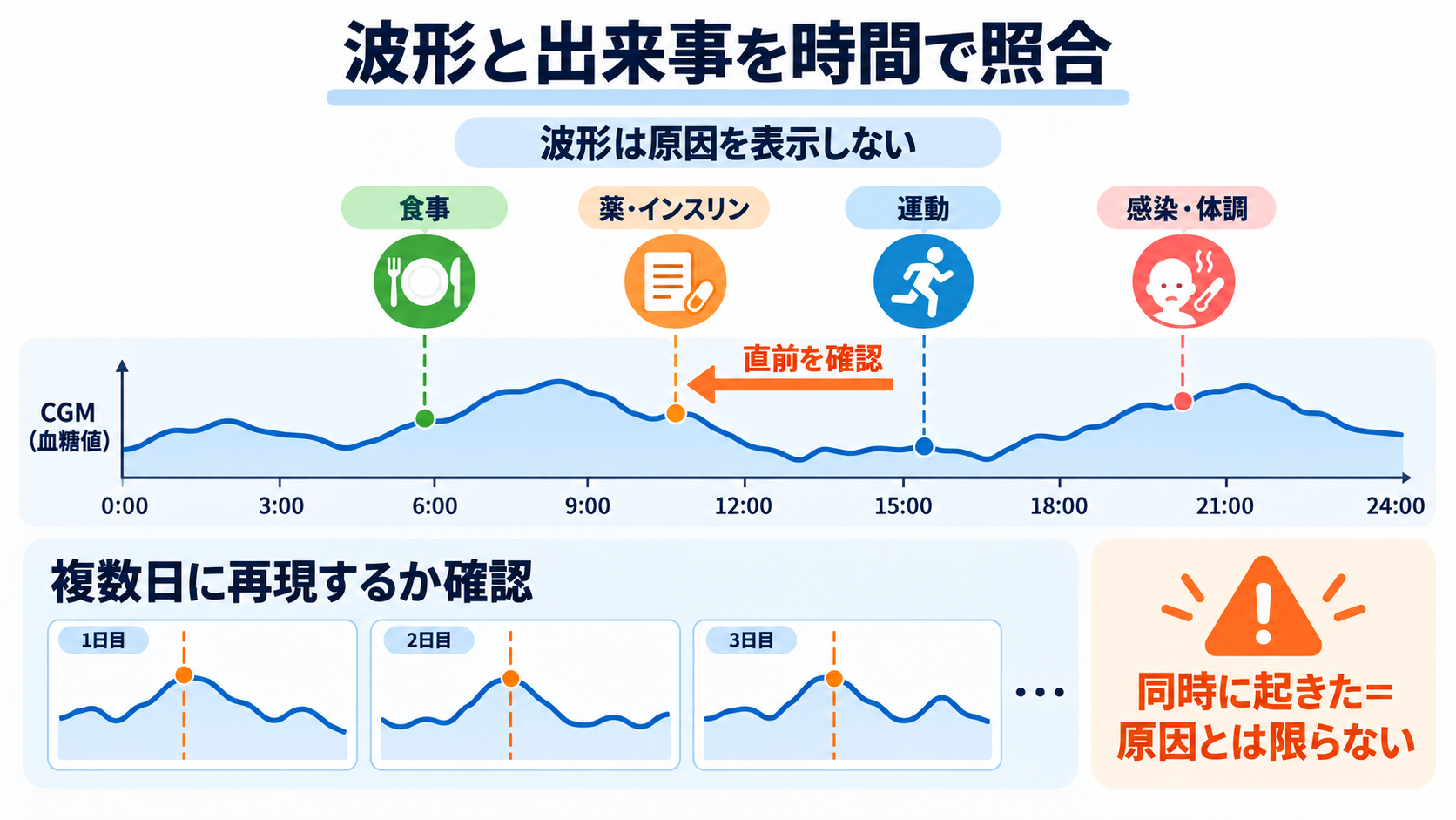 CGM・TIRの読み方｜血糖変動を看護アセスメントにつなげる手順：手順4：波形の前に起きた食事・薬・運動・体調を時間軸で照合するの図解