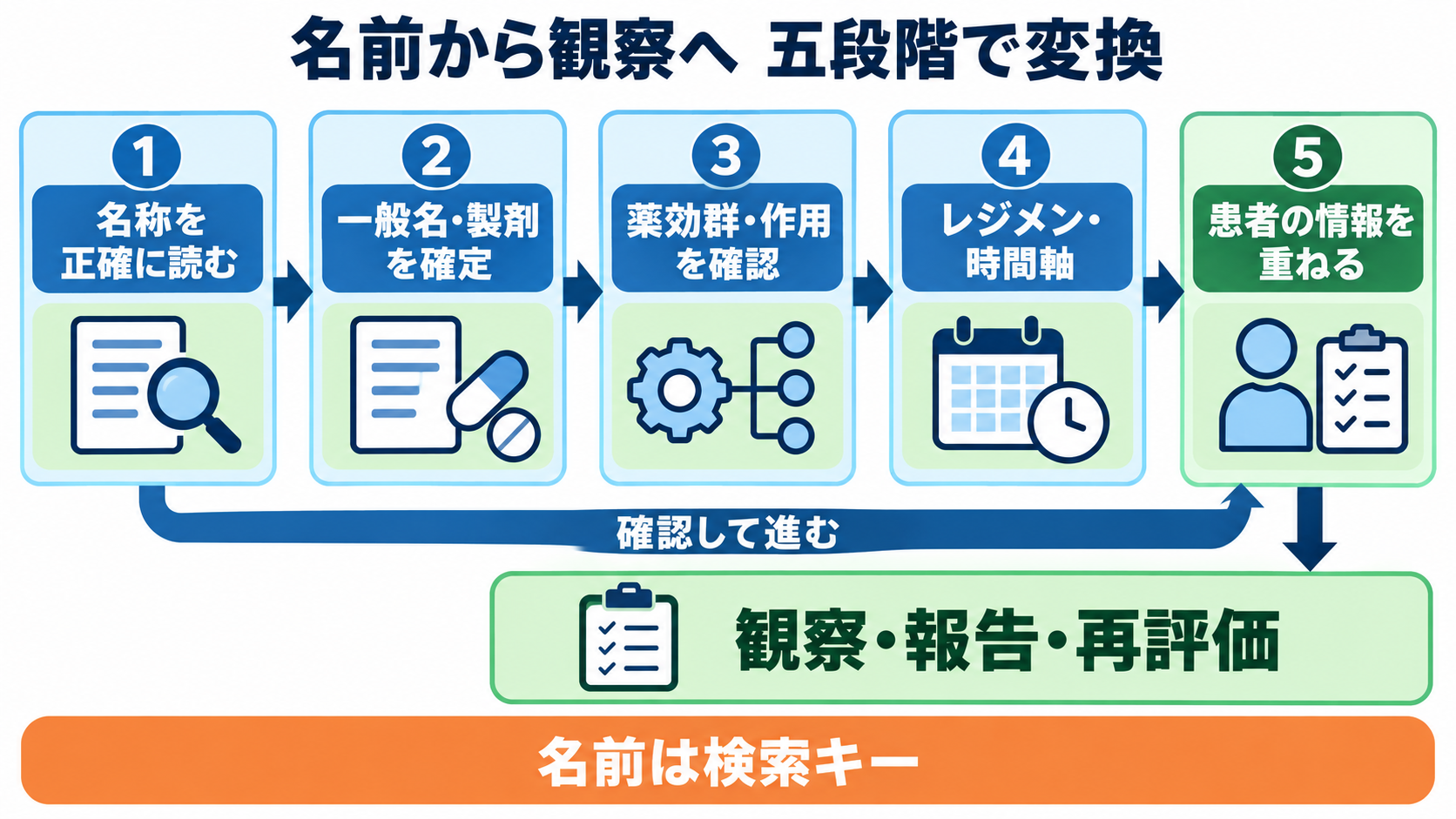ケモの名前が読める：一般名・商品名・レジメン名から看護観察を組み立てる方法：名前から観察へは「同定・分類・時間軸・患者」の順で進むの図解