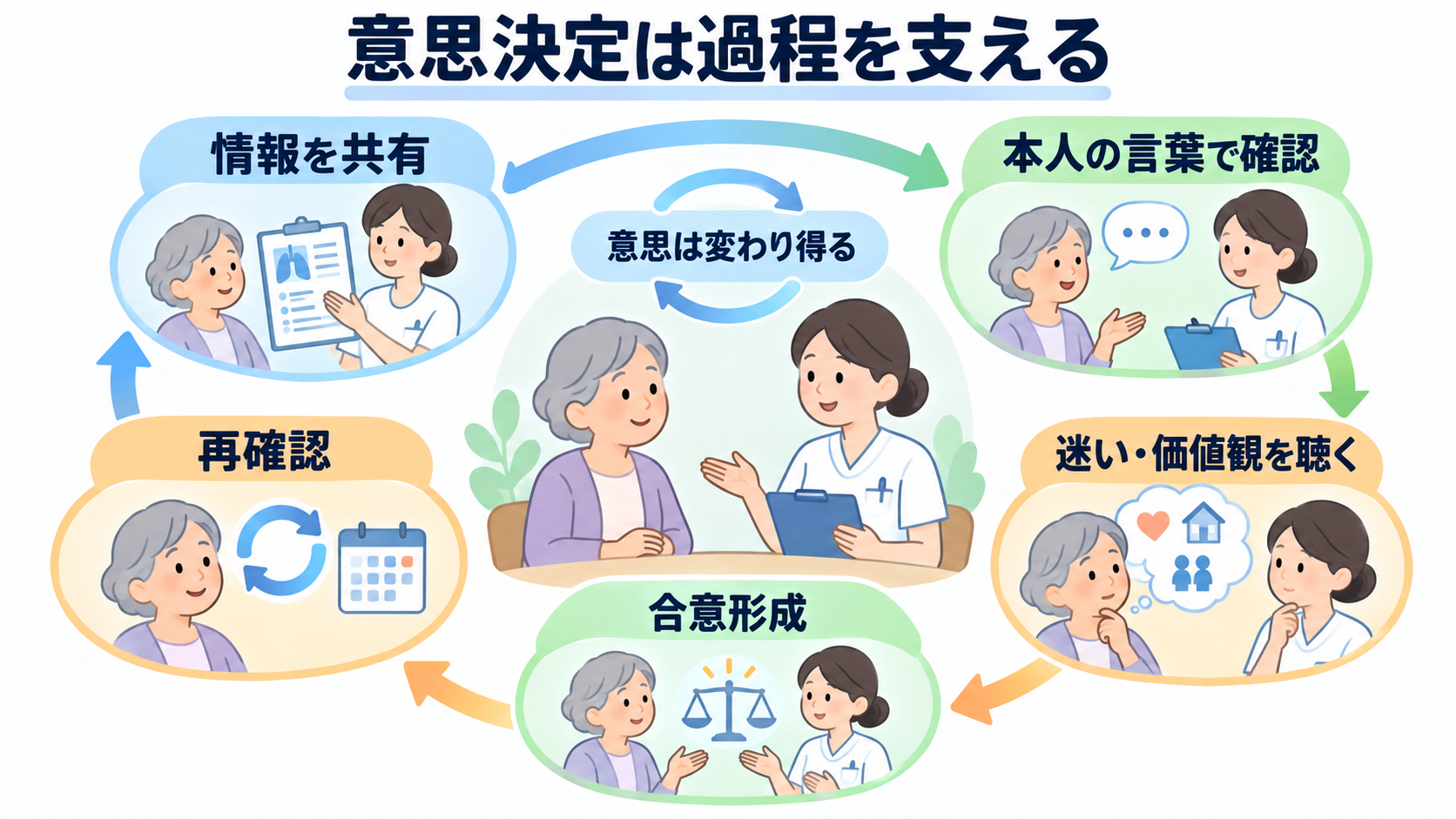 看護におけるパラダイムシフトとは？人々中心・地域連携・根拠を臨床判断につなげる：提供者主導から意思決定支援へ移ると、説明後の理解と迷いも観察対象になるの図解