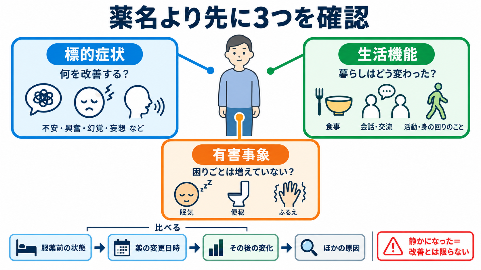 精神科で使われる主要薬剤を整理する―作用・副作用から看護観察と報告まで：薬名より先に「標的症状・生活機能・有害事象」を押さえるの図解
