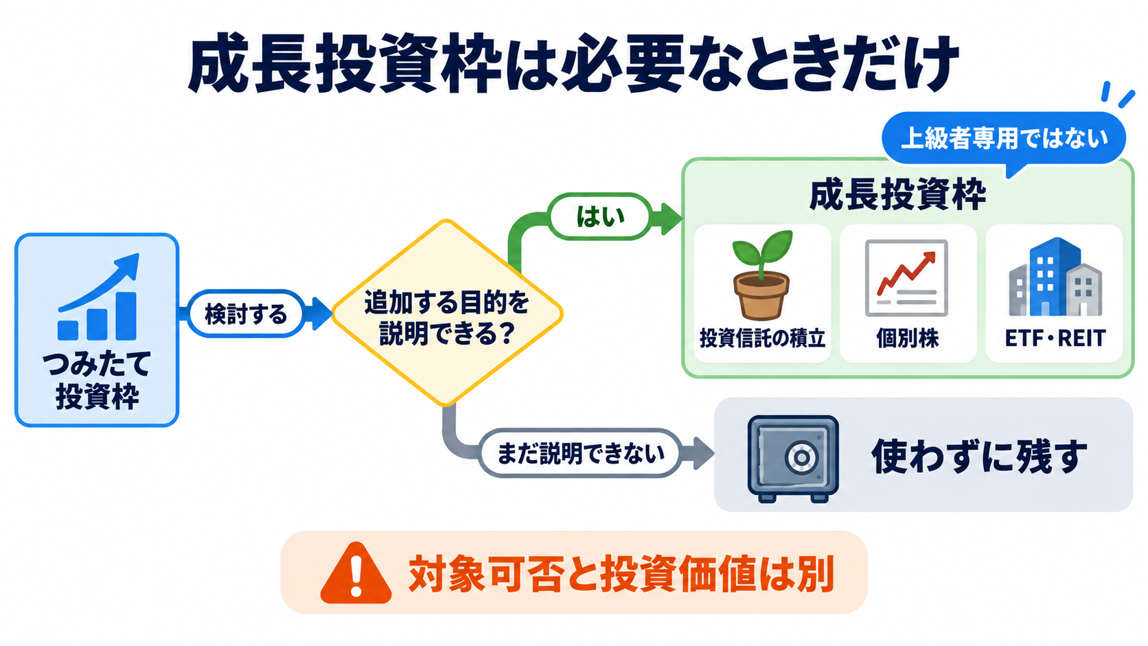 新NISAの銘柄一覧｜対象商品の種類と初心者が迷わない選び方：成長投資枠は「上級者専用」でも「必ず使う枠」でもないの図解