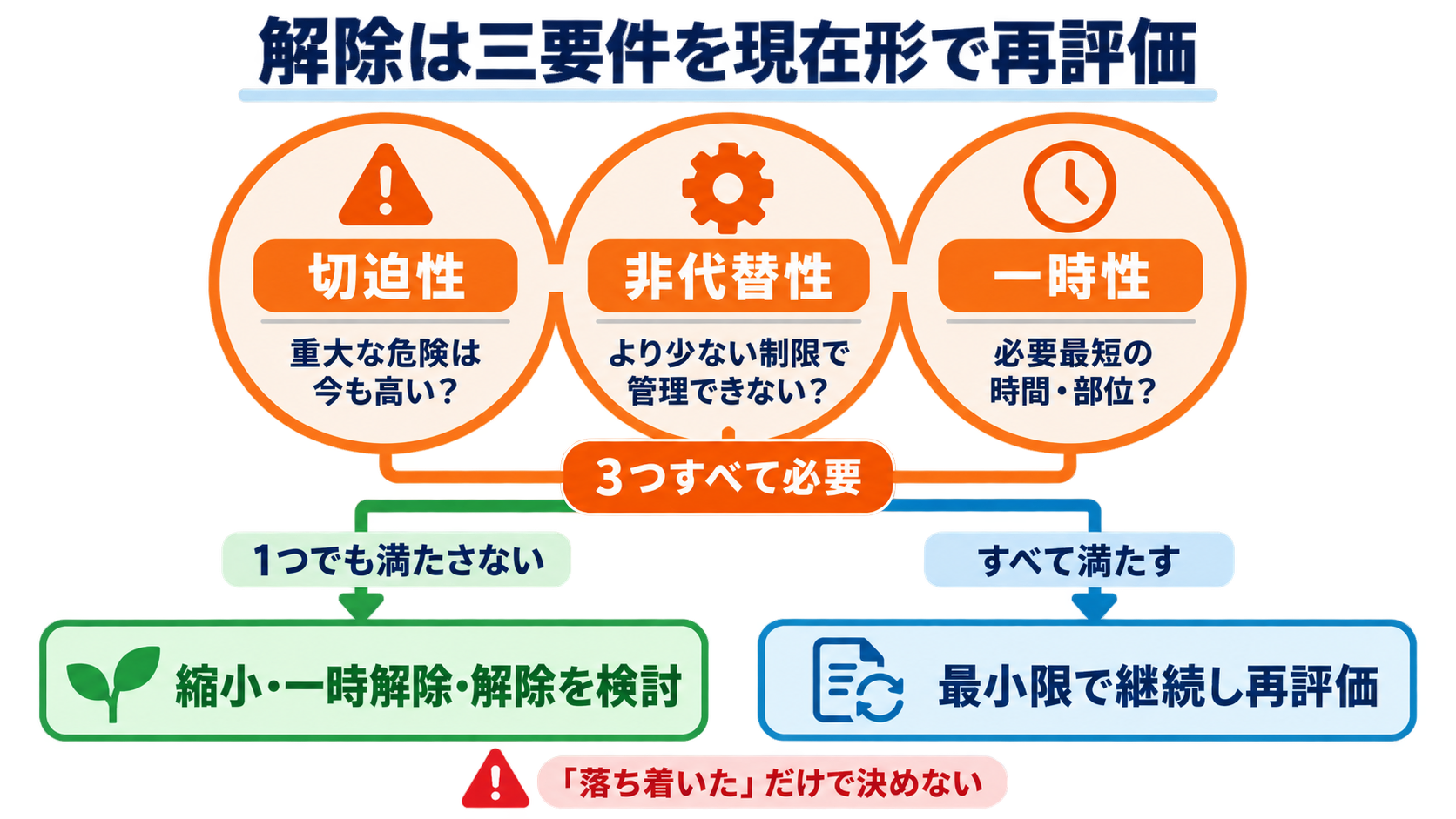 身体拘束中は何を観察する？安全・苦痛・原因・解除判断をつなぐ看護の見方：解除判断は「落ち着いたか」ではなく、切迫性・非代替性・一時性を再評価するの図解