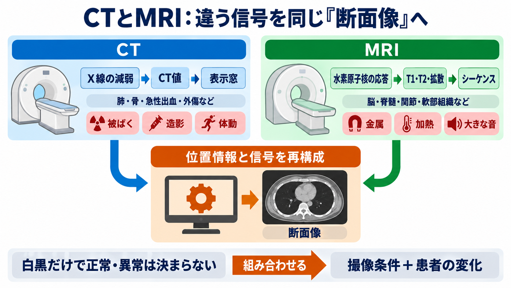 なぜ体の中が見える？CTとMRIを物理から理解する――画像の白黒と看護観察の意味：まとめ：CTはX線の減弱、MRIは水素原子核の応答を画像にするの図解