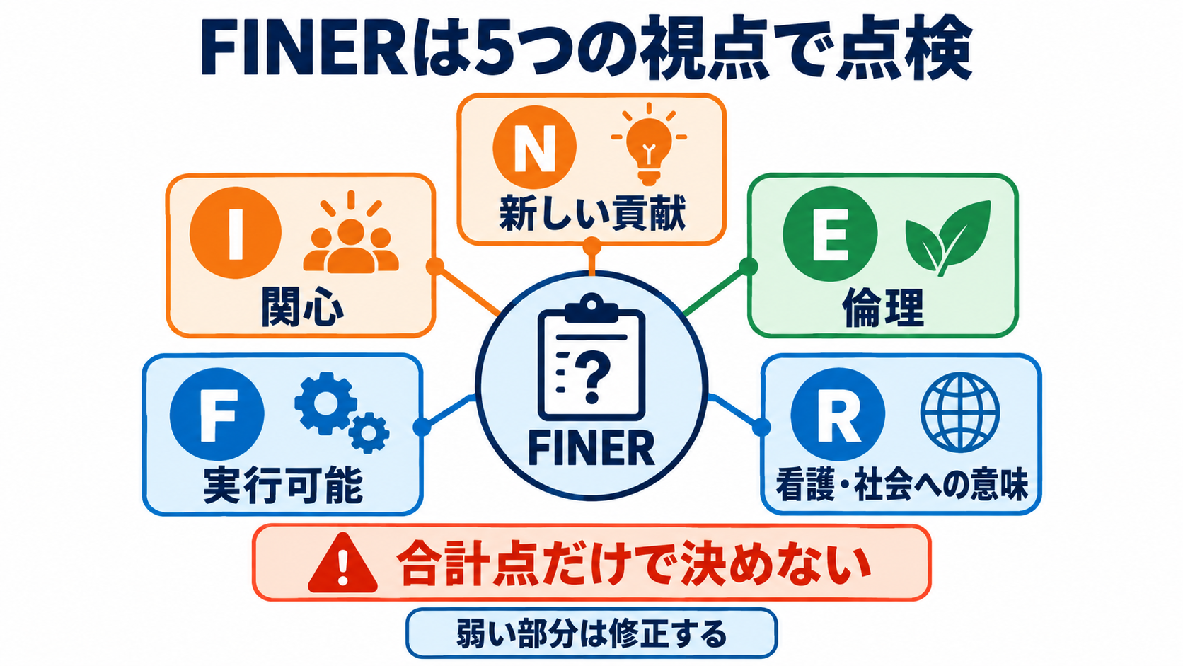 リサーチクエスチョンとは？看護研究の疑問をPICOとFINERで形にする方法：FINERは「形になった問いを研究してよいか」を点検するの図解