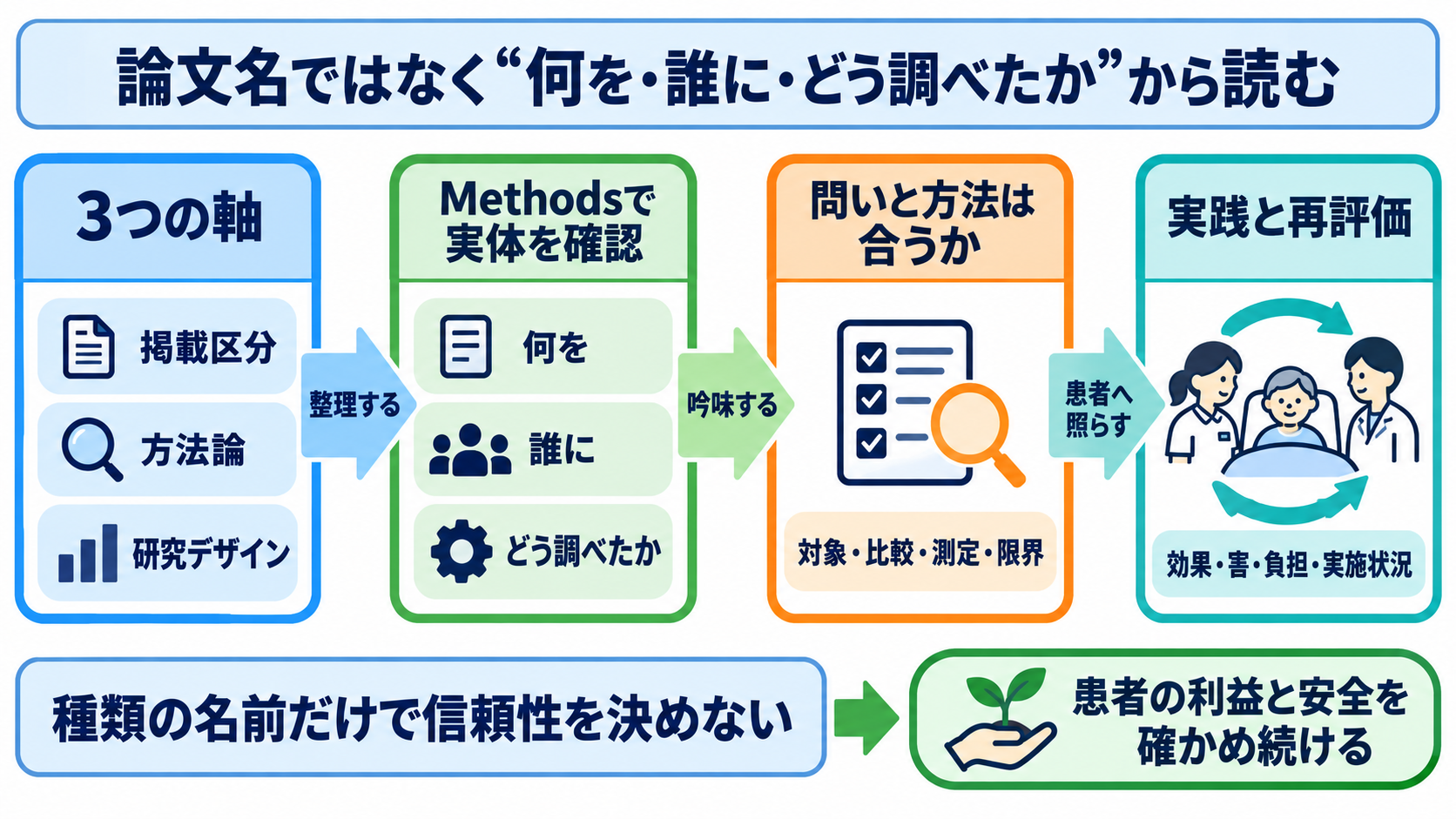 論文の種類がわかる：原著・総説・研究デザインの違いと看護での選び方：まとめ：論文名ではなく「何を、誰に、どう調べたか」から読むの図解