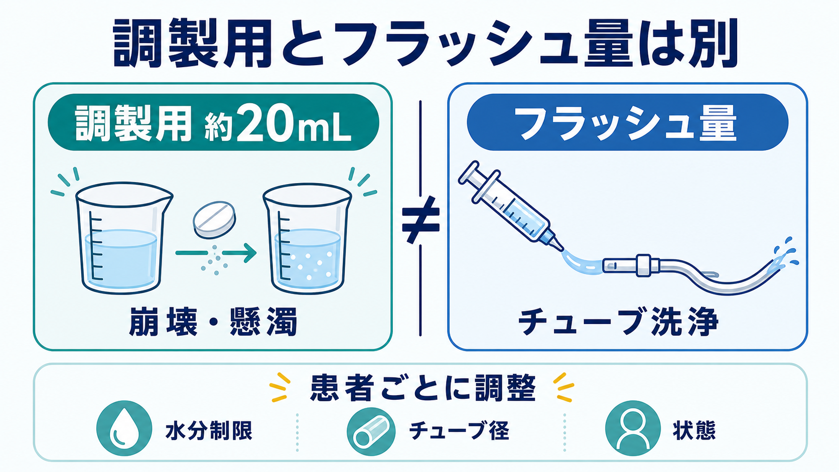 粉砕禁止薬はどう見分ける？簡易懸濁法と経管投与の安全な判断・手順：調製用の約20mLとフラッシュ量は別に考えるの図解
