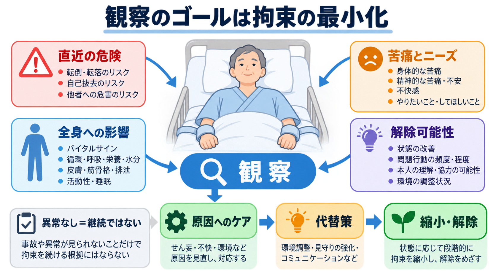 身体拘束中は何を観察する？安全・苦痛・原因・解除判断をつなぐ看護の見方：観察の結論は「事故がないか」だけでなく「今も拘束が必要か」を見ることの図解