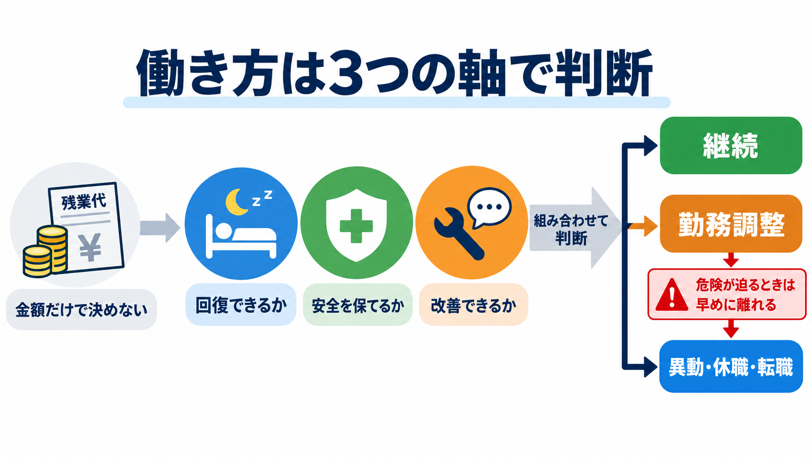 看護師の残業代は増えても体力が限界――続ける・勤務を調整する・転職する判断軸：結論：残業代ではなく「回復・安全・改善可能性」で判断するの図解