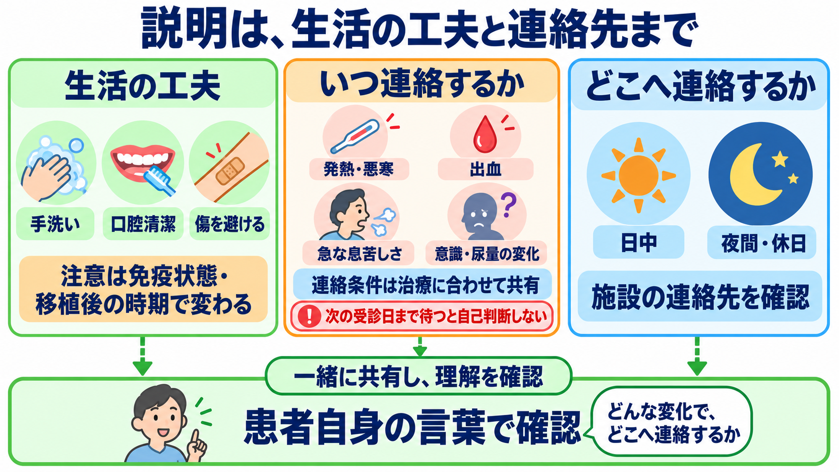 成人の白血病を、病態・検査・治療と看護観察のつながりから理解する：患者への説明は、生活の工夫と連絡先まで具体化するの図解