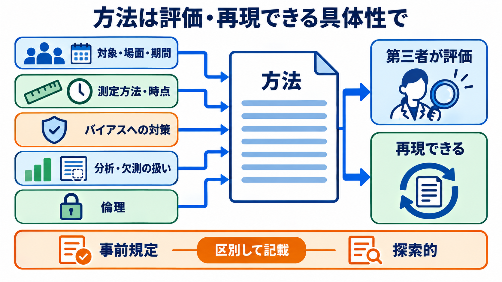 看護研究論文の書き方｜研究疑問からIMRAD・倫理・提出前チェックまで：方法は他者が研究を評価できる具体性で書くの図解