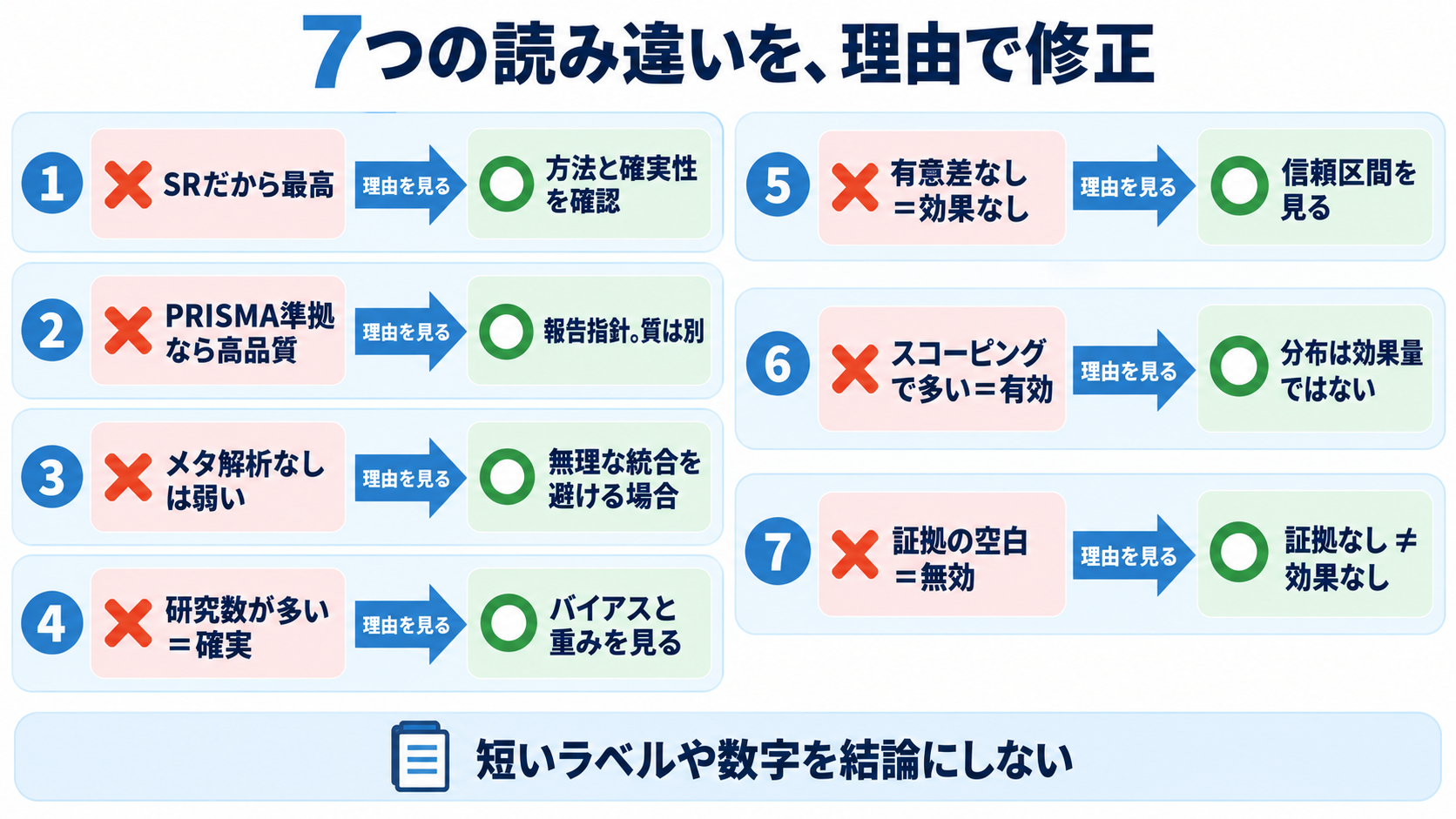 システマティックレビューとスコーピングレビューの読み方｜結論の強さと限界を見抜く：レビュー論文で起こりやすい7つの読み違いを修正するの図解