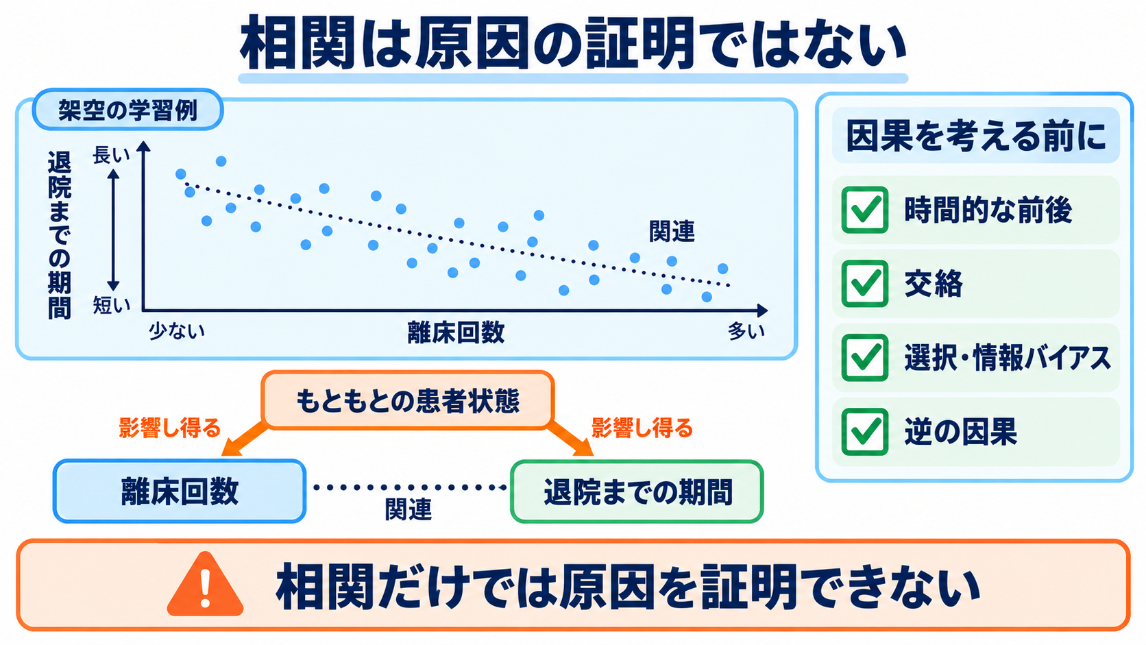 看護における統計学とは？観察データを臨床判断とケア改善につなげる基礎：相関は関係の手掛かりであり、原因の証明ではないの図解