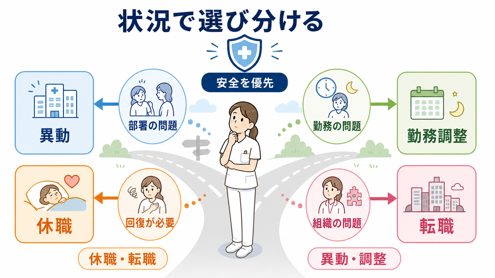 看護師が転職を考えるべきサインとは？心身・勤務環境・キャリアから判断する方法：異動・勤務調整・休職・転職は、問題の場所と緊急度で選び分けるの図解