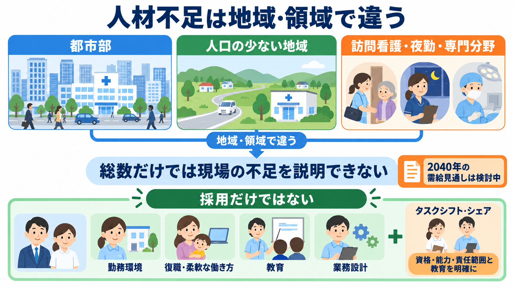 今後の医療業界はどう変わる？2040年までの予測と看護師に求められる力：人材制約は強まるが、「全国で同じ人数が不足する」とは言えないの図解