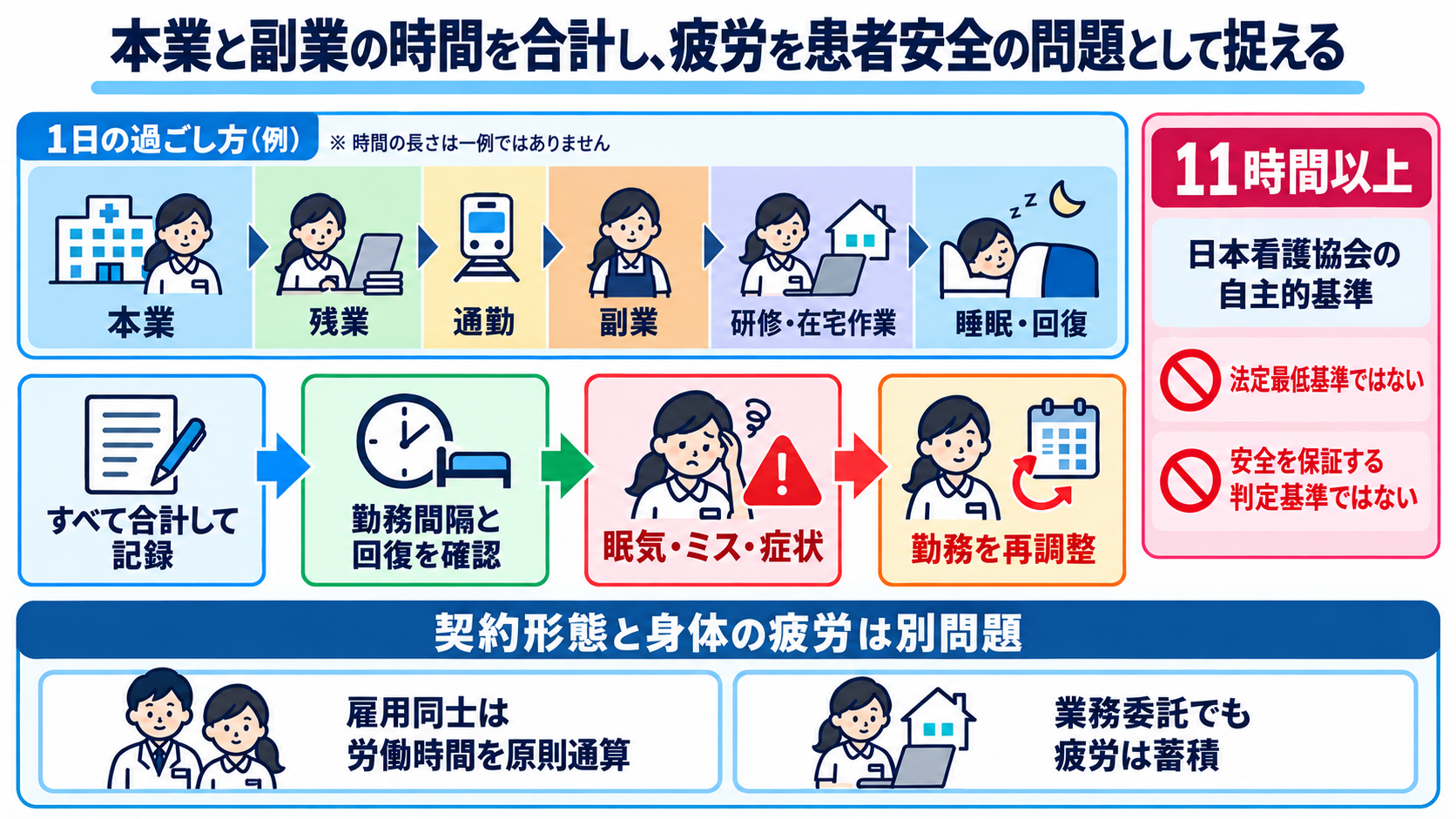 看護師の副業には何がある？仕事の種類と安全に始めるための注意点：本業と副業の時間を合計し、疲労を患者安全の問題として捉えるの図解