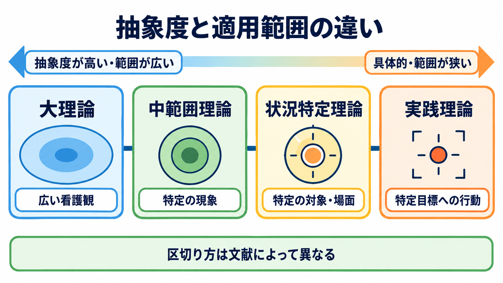 中範囲理論とは？看護実践につなげる考え方・代表例・使い方：大理論・中範囲理論・状況特定理論は、抽象度と適用範囲が異なるの図解
