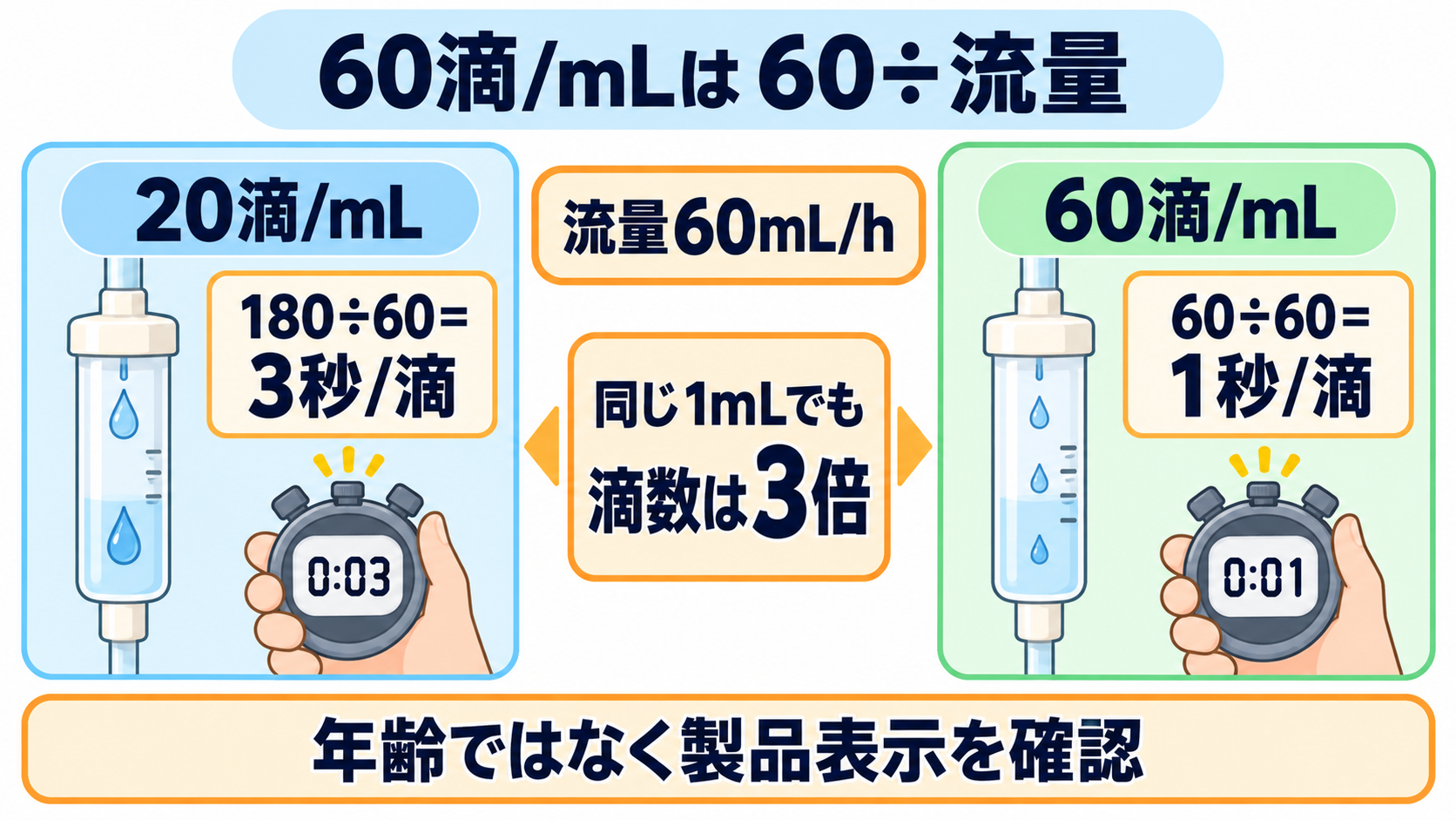 点滴は何秒に1滴？20滴/mLなら「180÷流量」で求める滴下計算：60滴/mLでは「60÷流量」を使い、患者の年齢だけでセットを決めないの図解
