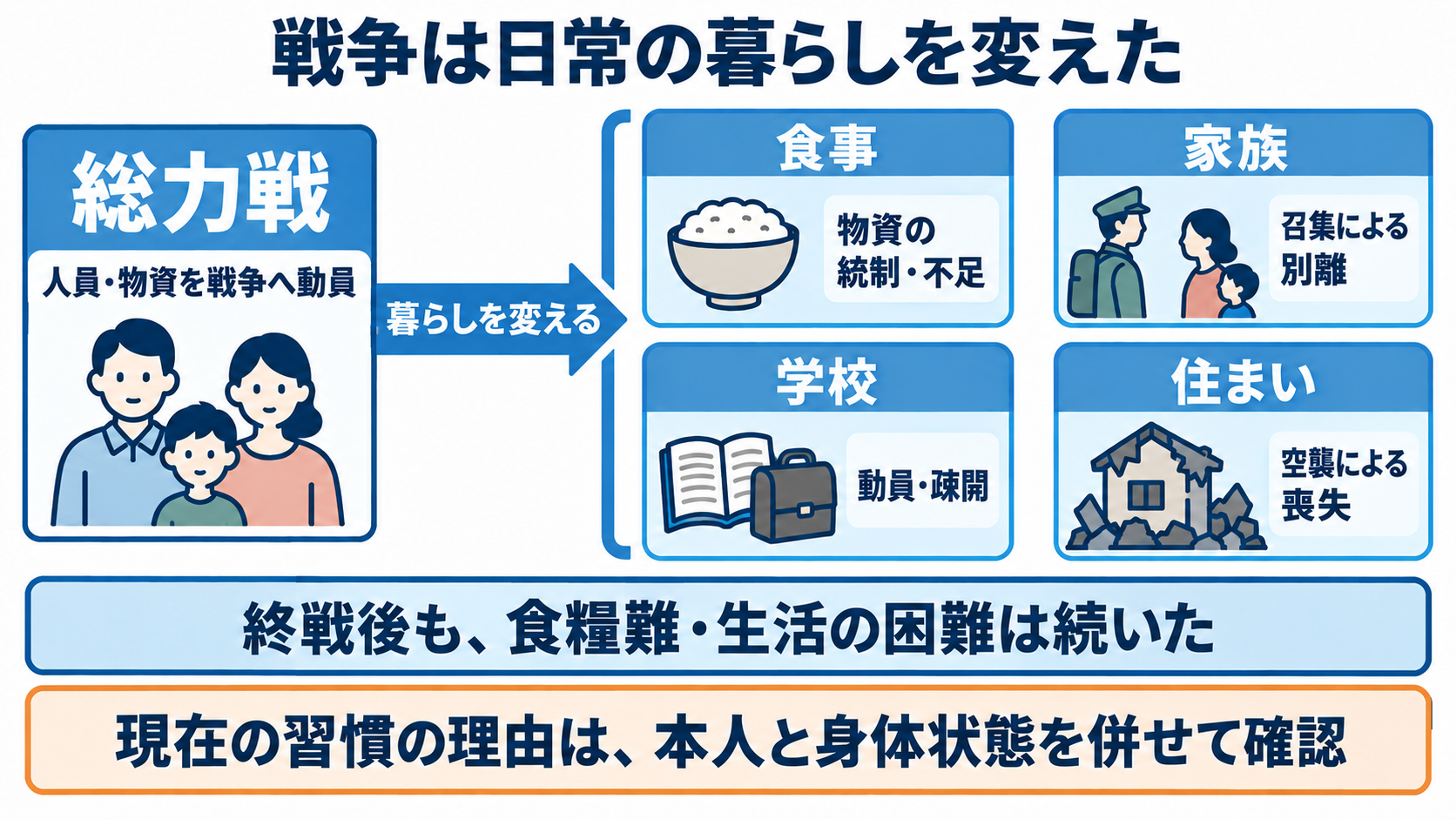 第二次世界大戦の経過と、戦争体験を尊重する看護の関わり方：戦争は食事、家族、学校、住まいまで変えたの図解
