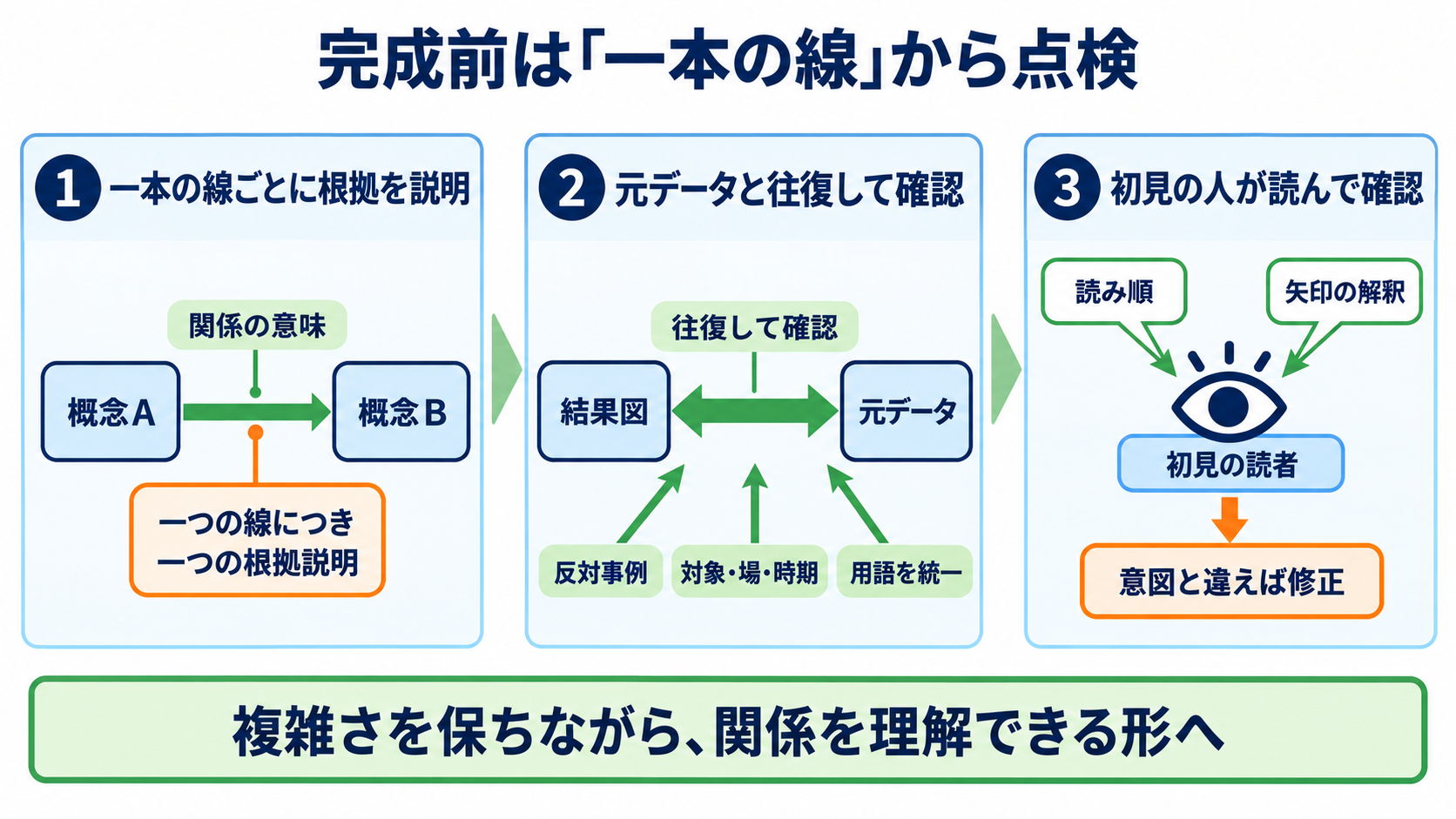 質的研究の概念枠組みをイメージ化する方法｜コードから根拠のある結果図へ：完成前は「一つの線につき一つの説明」で点検するの図解