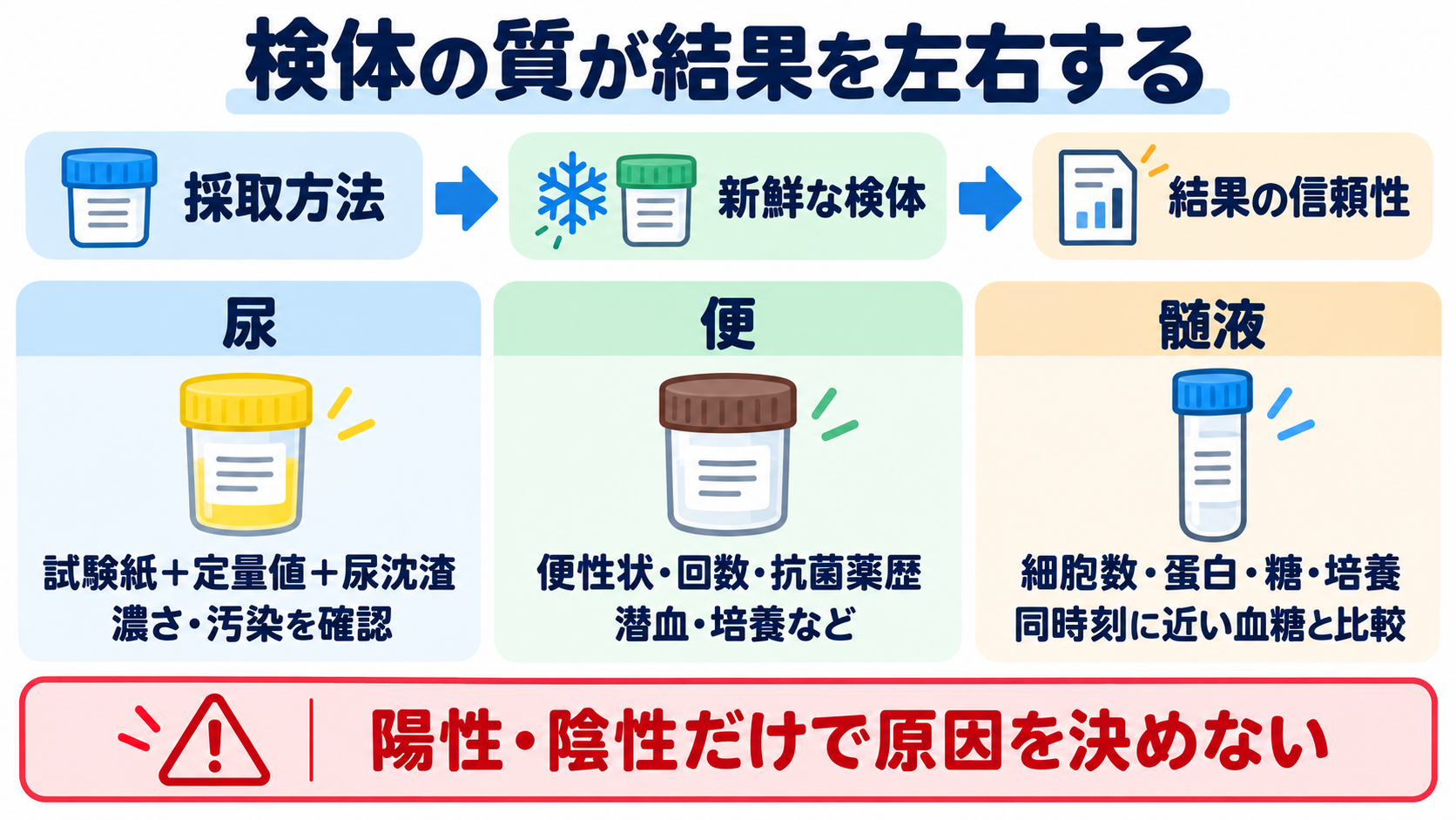 看護で使える検査値の読み方大全―血算・電解質から血液ガス、培養、画像検査まで：尿・便・髄液は、採取方法と検体の新鮮さが結果を左右するの図解