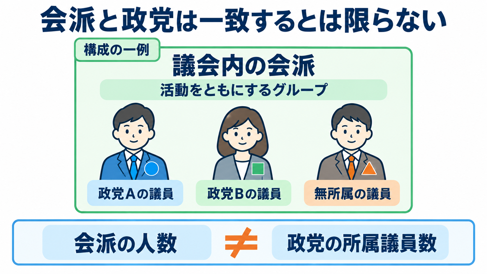 政党の役割と医療との関係を知り、患者との会話に活かす：会派は議会内で活動するグループで、政党と一致するとは限らないの図解