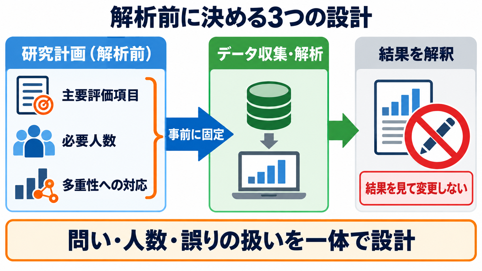 量的研究のサンプルサイズとP値の補正―必要人数の考え方と多重比較の読み方：サンプルサイズとP値の補正は「解析後」ではなく計画時に決めるの図解