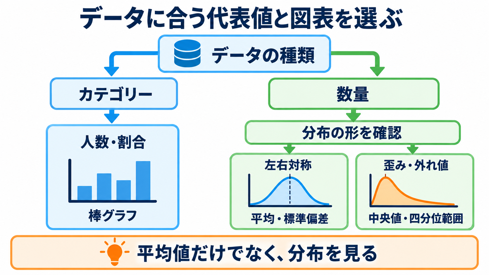 量的研究とは？看護の疑問を数値で確かめる方法と結果の読み方：データの種類に合う代表値と図表を選ぶと、分布の姿が見えるの図解