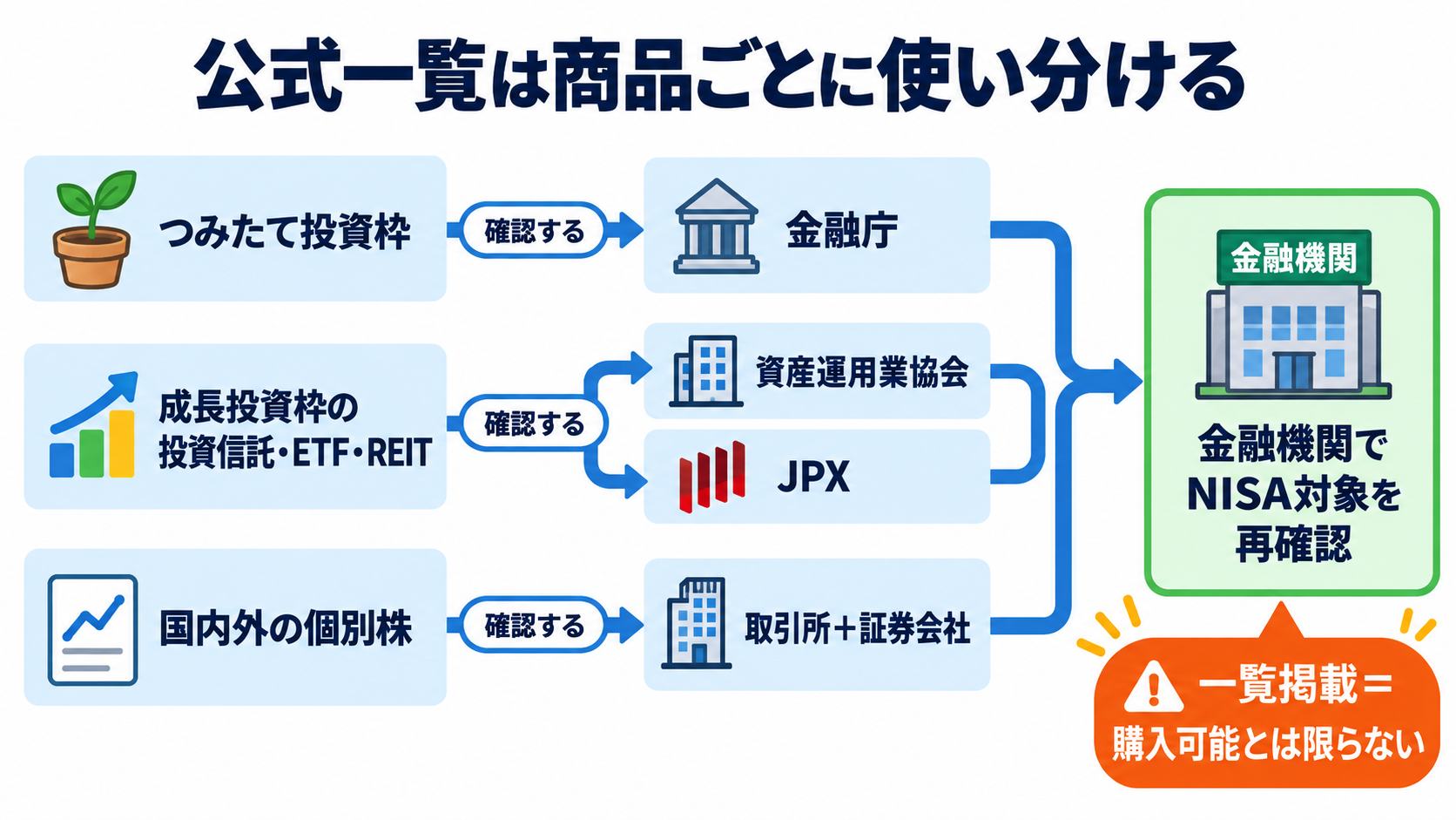 新NISAの銘柄一覧｜対象商品の種類と初心者が迷わない選び方：新NISAの全銘柄は、枠と商品種類に応じて公式一覧を使い分けるの図解