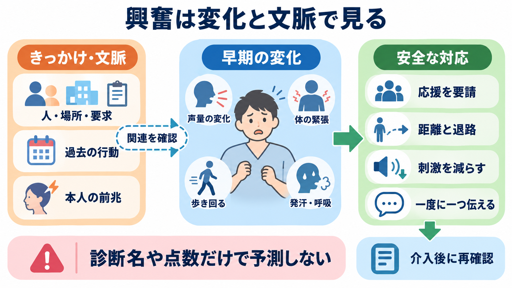 精神疾患の看護観察がわかる｜精神症状・身体状態・安全をつなげて報告する方法：興奮・攻撃性は、診断名ではなく動的な変化と文脈から評価するの図解