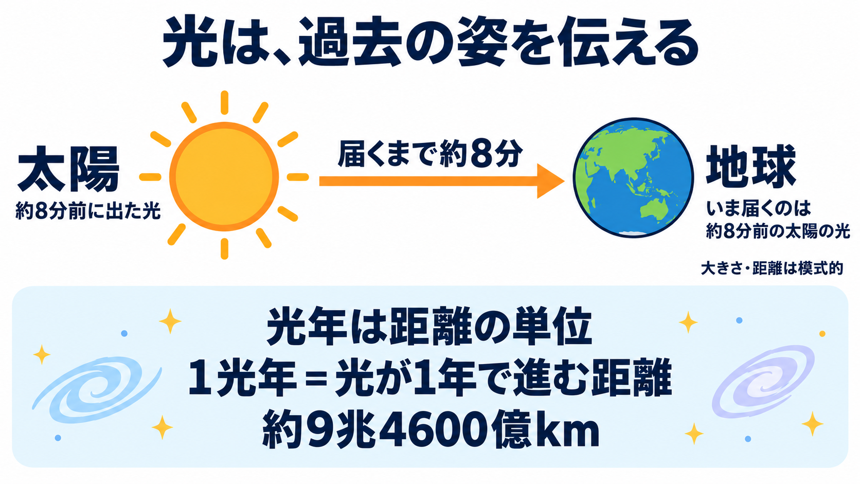 宇宙とは？基本のしくみを知り、患者との会話につなげる：光年は距離の単位で、遠い宇宙を見ることは過去の光を受け取ることの図解