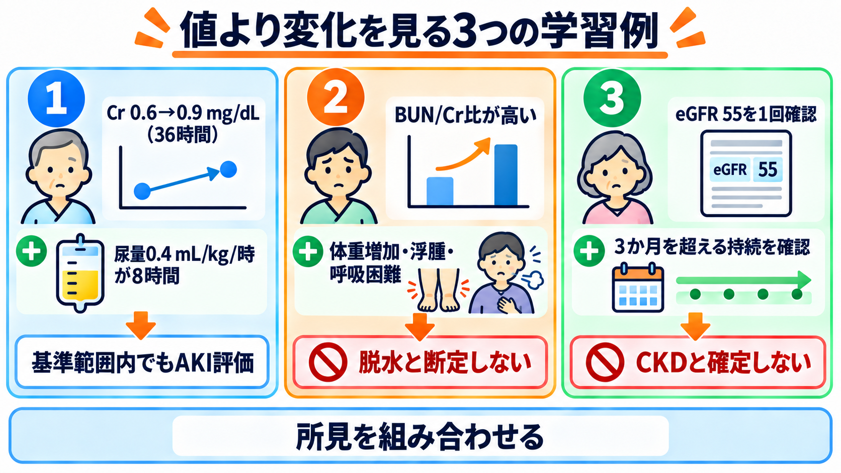 腎機能データの見方｜BUN・Cr・eGFRを「単独値」ではなく変化と背景で読む：3つの架空例で「値より変化」を練習するの図解