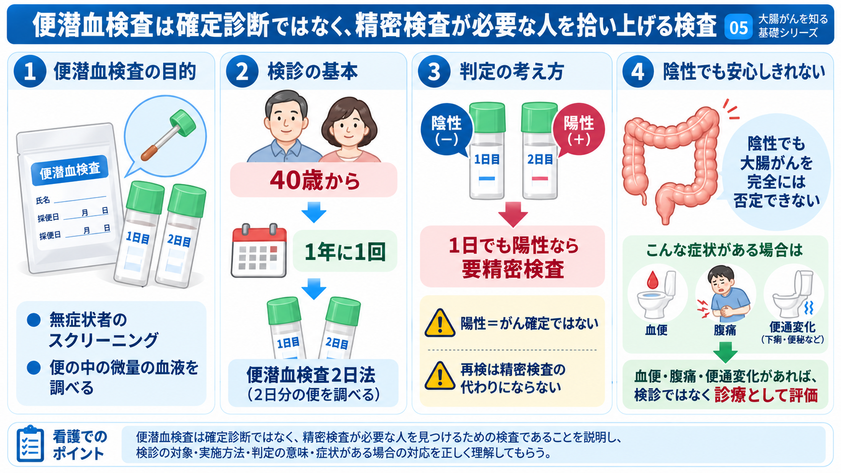 大腸がんとは？症状・検査・治療から術後の看護観察まで分かりやすく解説：便潜血検査は「がんを確定する検査」ではなく、無症状者から精密検査が必要な人を拾い上げる検査の図解
