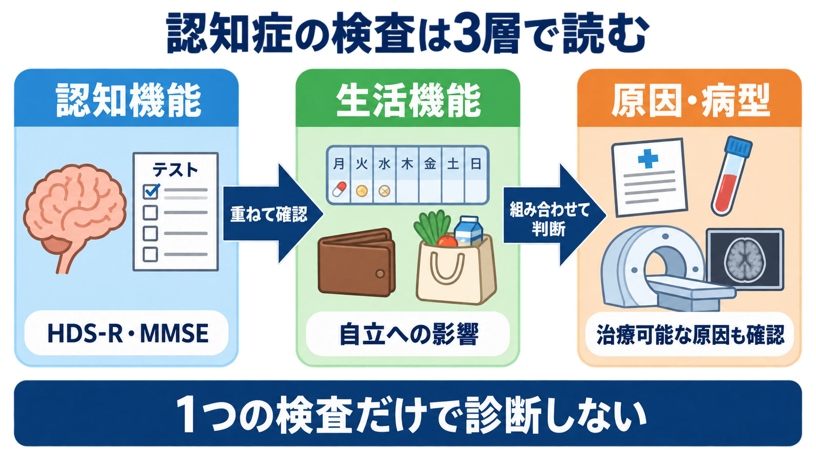 認知症の検査をどう読む？HDS-R・MMSE、画像、血液バイオマーカーをつなぐ見方：認知症の検査は「認知機能・生活・原因」の3層で読むの図解