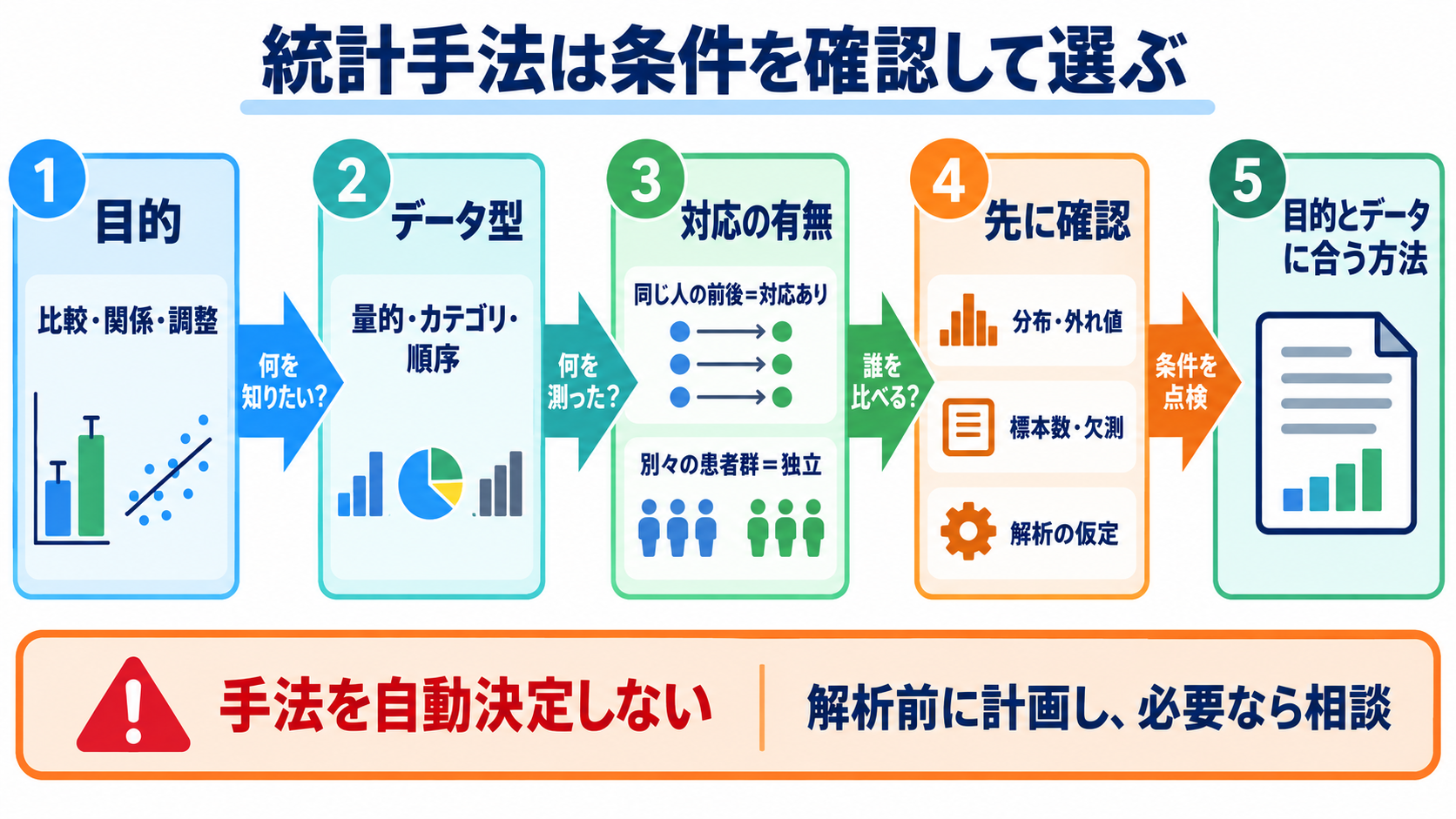 看護における統計学とは？観察データを臨床判断とケア改善につなげる基礎：統計手法は、目的・データ型・対応の有無・分布で選ぶの図解