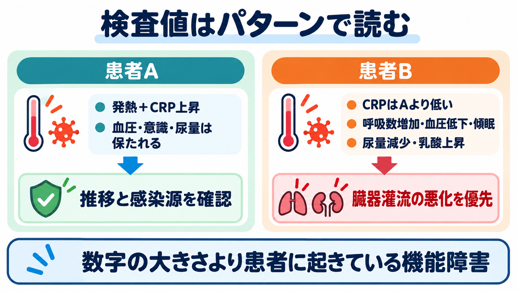 看護で使える検査値の読み方大全―血算・電解質から血液ガス、培養、画像検査まで：複数の検査を病態パターンとして読むの図解